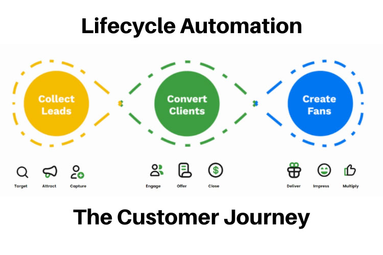Lifecycle Automation & The Customer Journey